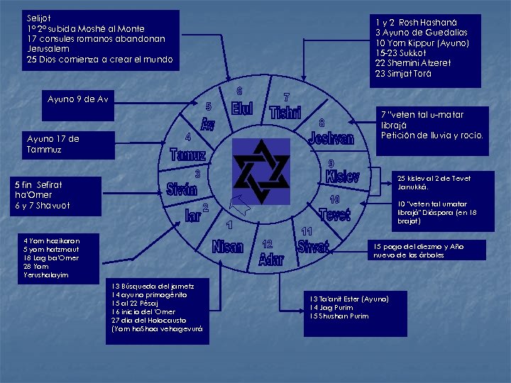 Selijot 1° 2° subida Moshé al Monte 17 consules romanos abandonan Jerusalem 25 Dios