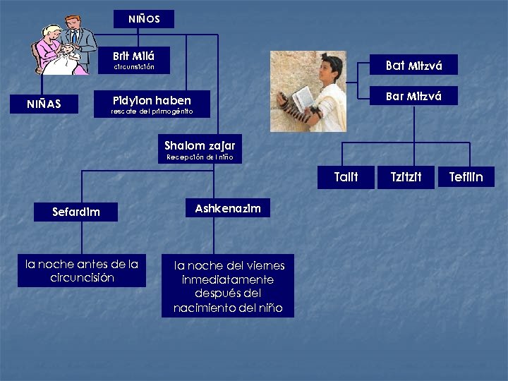 NIÑOS Brit Milá Bat Mitzvá circunsición NIÑAS Bar Mitzvá Pidyion haben rescate del primogénito