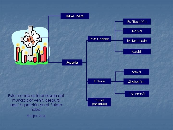 Bikur Jolim Purificación Keryá Ritos fúnebres Tziduk hadin Kadish Muerte Shivá El Duelo Este