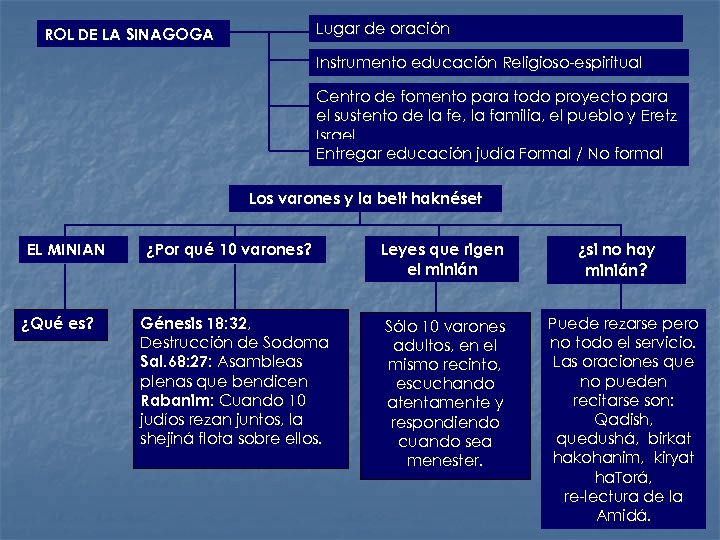 Lugar de oración ROL DE LA SINAGOGA Instrumento educación Religioso-espiritual Centro de fomento para