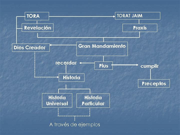 TORAT JAIM Revelación Praxis Gran Mandamiento Dios Creador recordar Plus Historia Universal cumplir Preceptos