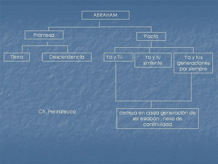 ABRAHAM Promesa Tierra Descendencia Cfr. Pentateuco Pacto Yo y Tú Yo y tu simiente