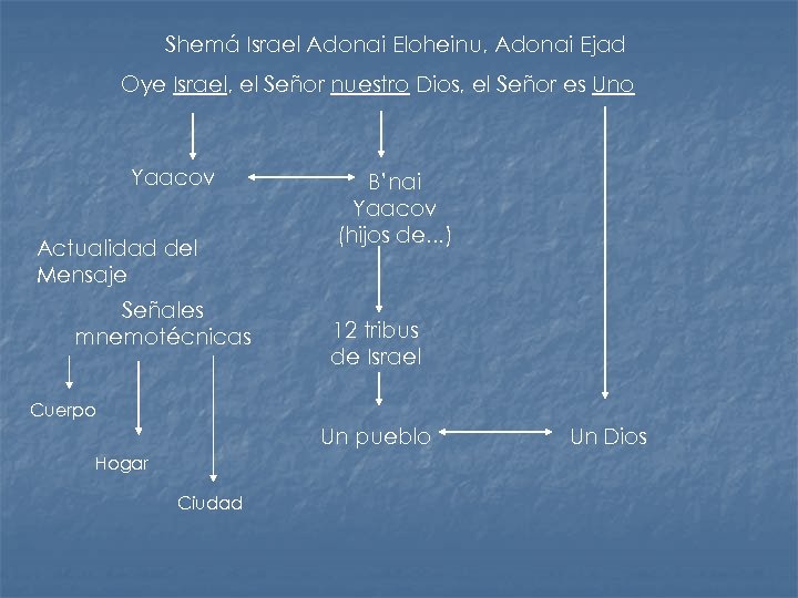 Shemá Israel Adonai Eloheinu, Adonai Ejad Oye Israel, el Señor nuestro Dios, el Señor