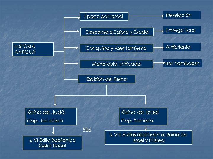 Época patriarcal Descenso a Egipto y Éxodo HISTORIA ANTIGUA Revelación Entrega Torá Conquista y