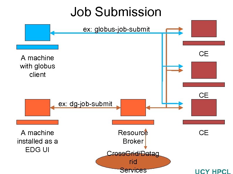 Job Submission ex: globus-job-submit CE A machine with globus client CE ex: dg-job-submit A
