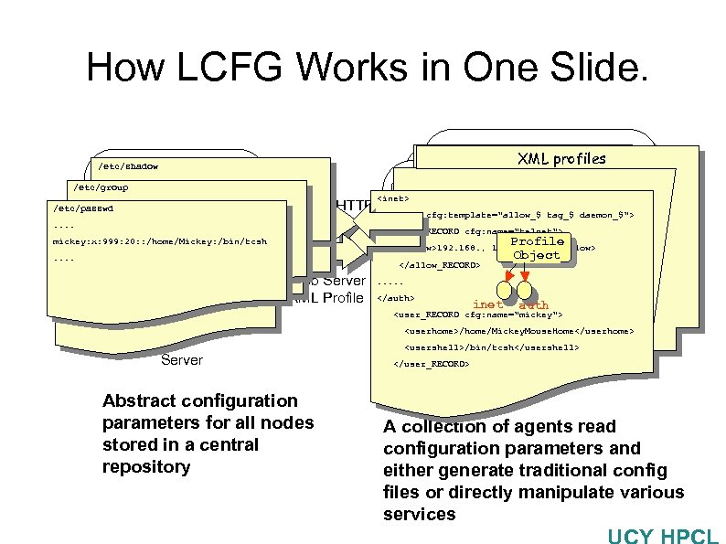  How LCFG Works in One Slide. Config. XML profiles /etc/shadow LCFG Config Files