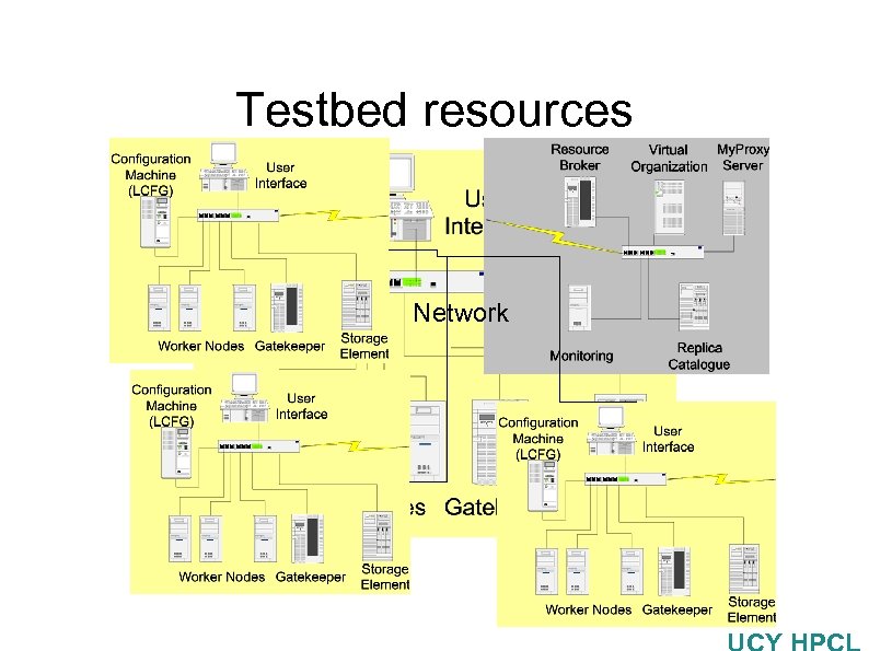 Testbed resources Network 