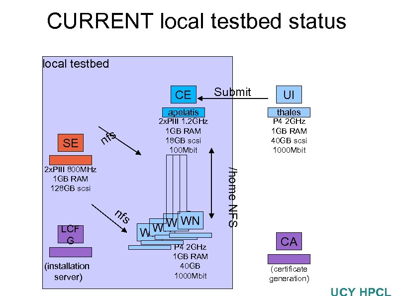 CURRENT local testbed status local testbed CE Submit apelatis SE nf (installation server) s
