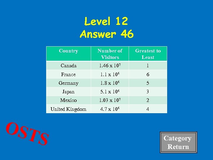 Level 12 Answer 46 Country 1. 46 x 107 1 France 1. 1 x