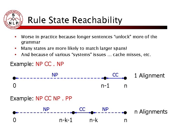 Rule State Reachability • • • Worse in practice because longer sentences “unlock” more