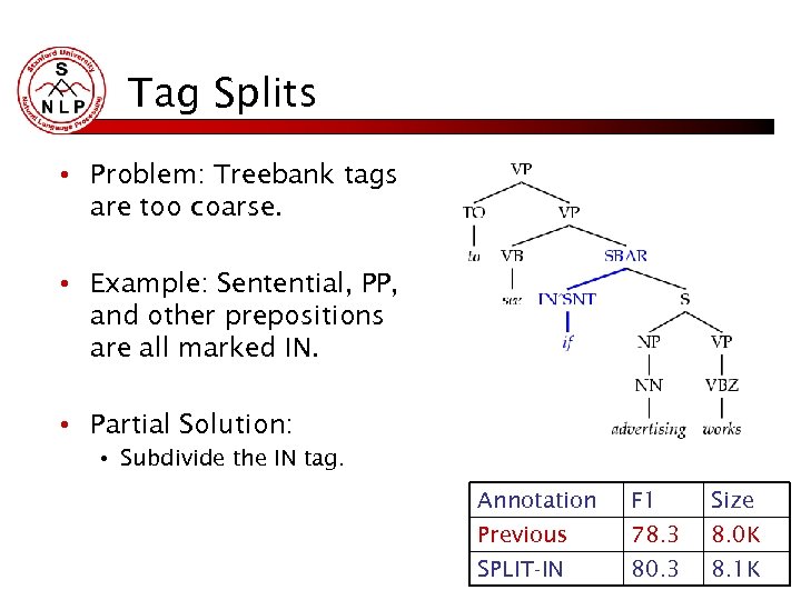 Tag Splits • Problem: Treebank tags are too coarse. • Example: Sentential, PP, and