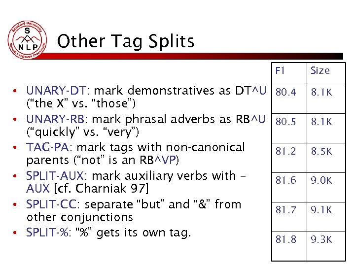 Other Tag Splits F 1 • UNARY-DT: mark demonstratives as DT^U (“the X” vs.
