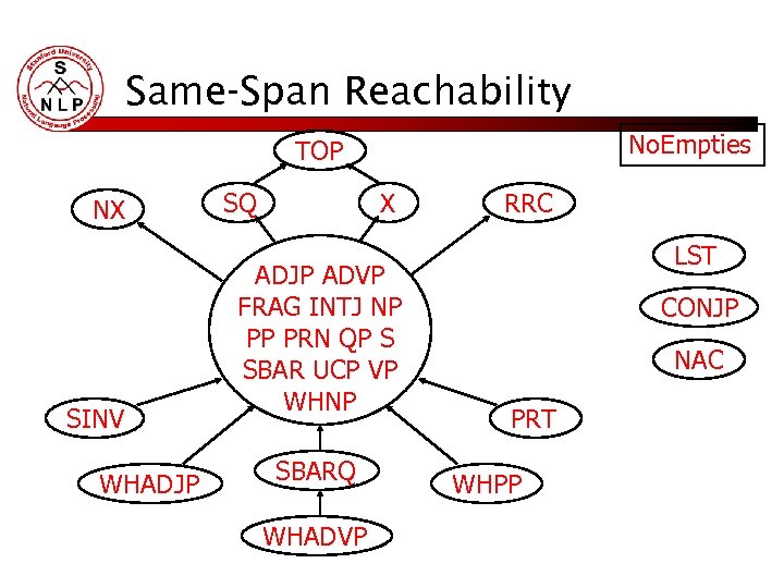 Same-Span Reachability No. Empties TOP NX SINV WHADJP SQ X ADJP ADVP FRAG INTJ