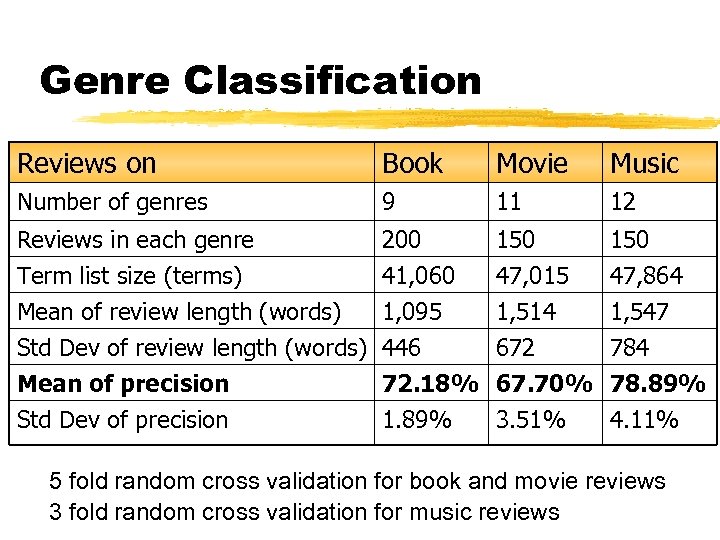 Genre Classification Reviews on Book Movie Music Number of genres 9 11 12 Reviews