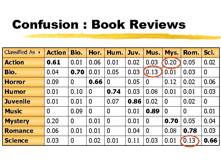 Confusion : Book Reviews Classified As Action Bio. Hor. Hum. Juv. Mus. Mys. Rom.