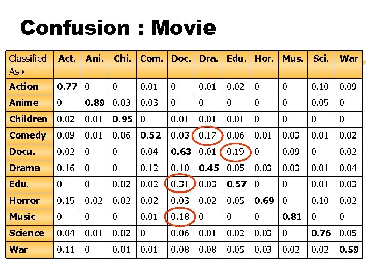 Confusion : Movie Classified As Act. Ani. Chi. Com. Doc. Dra. Edu. Hor. Mus.