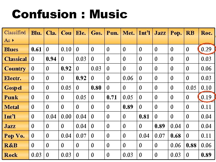 Confusion : Music Classified Blu. Cla. Cou Ele. Gos. Pun. Met. Int’l Jazz Pop.