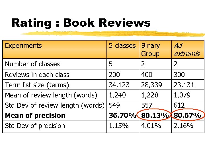 Rating : Book Reviews Experiments 5 classes Binary Group Ad extremis Number of classes