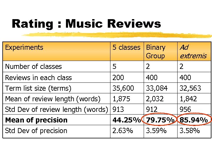 Rating : Music Reviews Experiments 5 classes Binary Group Ad extremis Number of classes