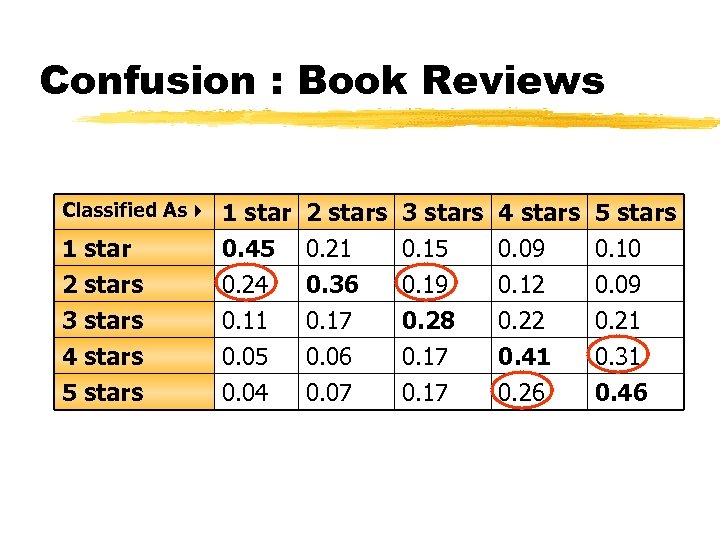 Confusion : Book Reviews Classified As 1 star 2 stars 3 stars 1 star