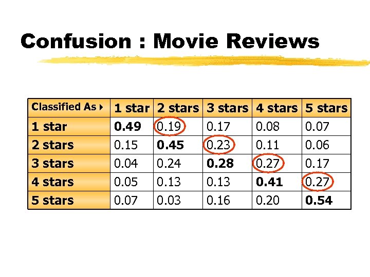 Confusion : Movie Reviews Classified As 1 star 2 stars 3 stars 1 star