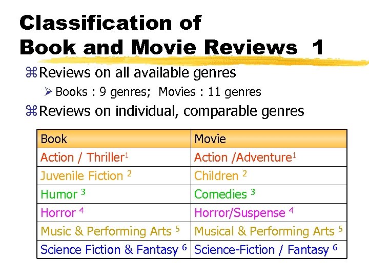 Classification of Book and Movie Reviews 1 z Reviews on all available genres Ø
