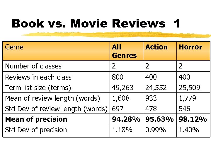 Book vs. Movie Reviews 1 Genre All Genres Action Horror Number of classes 2