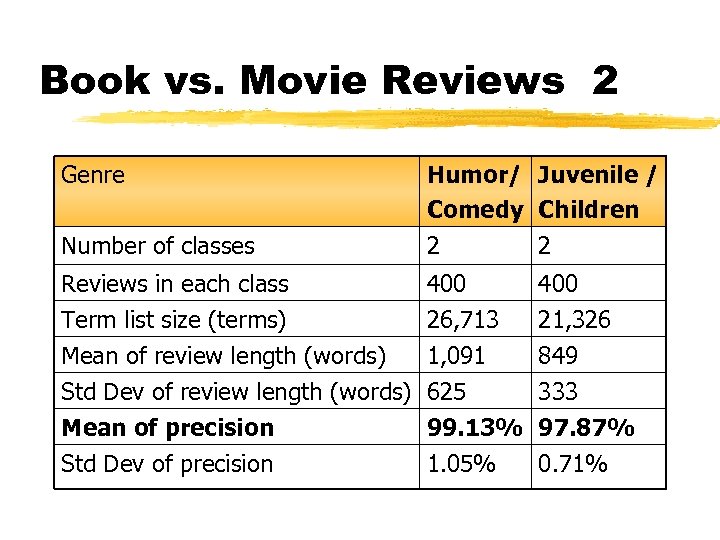 Book vs. Movie Reviews 2 Genre Number of classes Humor/ Juvenile / Comedy Children