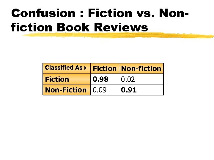 Confusion : Fiction vs. Nonfiction Book Reviews Classified As Fiction Non-fiction Fiction 0. 98
