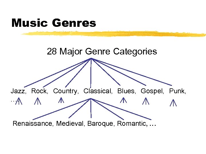 Music Genres 28 Major Genre Categories Jazz, Rock, Country, Classical, Blues, Gospel, Punk, .