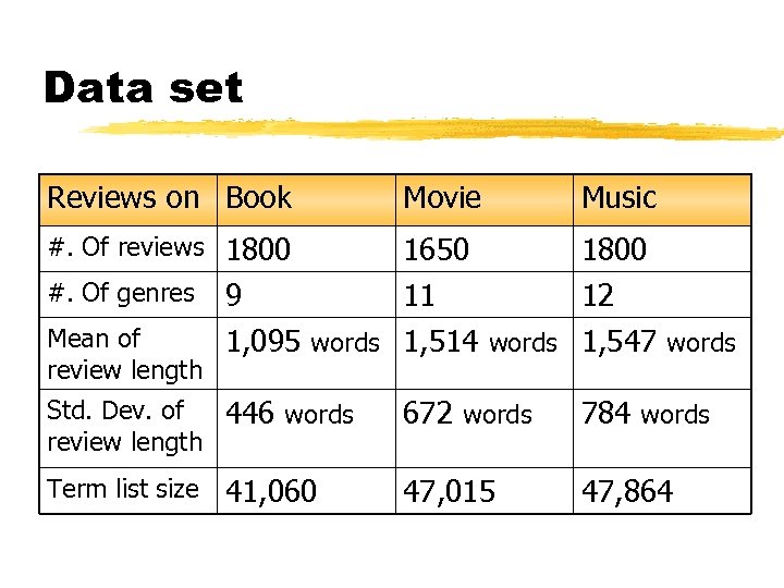 Data set Reviews on Book Movie Music #. Of reviews 1800 1650 11 1800