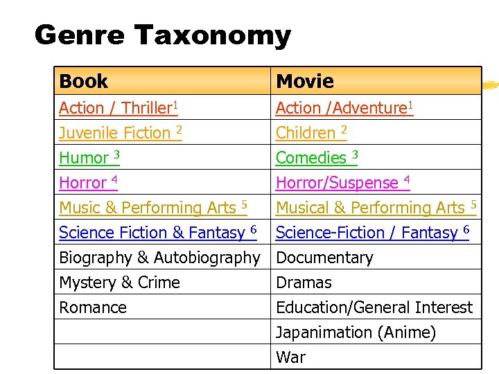 Genre Taxonomy Book Movie Action / Thriller 1 Juvenile Fiction 2 Humor 3 Action