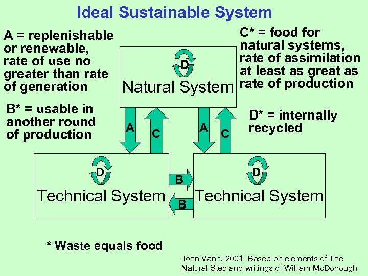 Ideal Sustainable System A = replenishable or renewable, rate of use no greater than