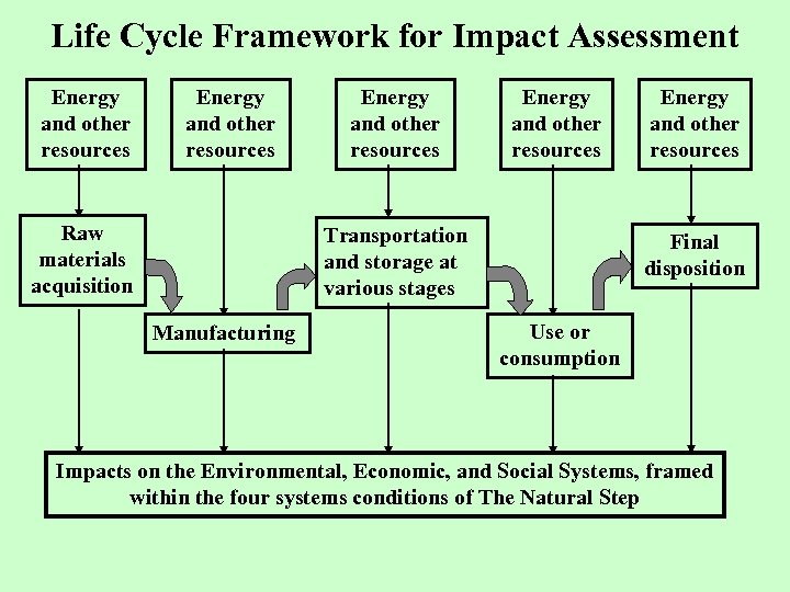 Life Cycle Framework for Impact Assessment Energy and other resources Raw materials acquisition Energy