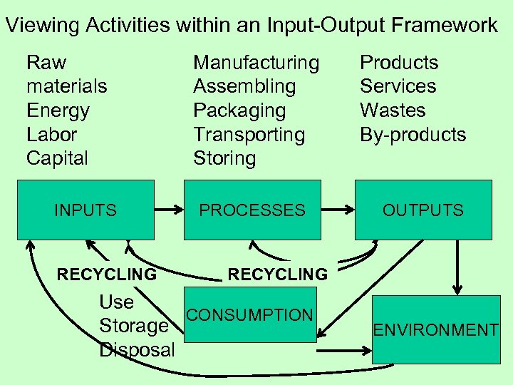 Viewing Activities within an Input-Output Framework Raw materials Energy Labor Capital INPUTS RECYCLING Manufacturing