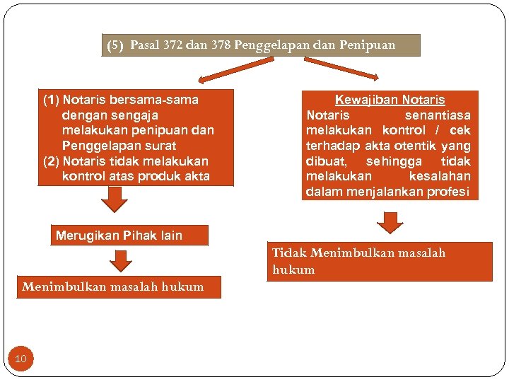 (5) Pasal 372 dan 378 Penggelapan dan Penipuan (1) Notaris bersama-sama dengan sengaja melakukan