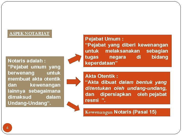 ASPEK NOTARIAT Notaris adalah : “Pejabat umum yang berwenang untuk membuat akta otentik dan