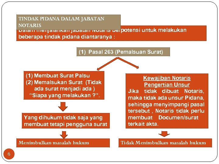 TINDAK PIDANA DALAM JABATAN NOTARIS Dalam menjalankan jabatan Notaris berpotensi untuk melakukan beberapa tindak