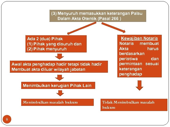 (3) Menyuruh memasukkan keterangan Palsu Dalam Akta Otentik (Pasal 266 ) Ada 2 (dua)