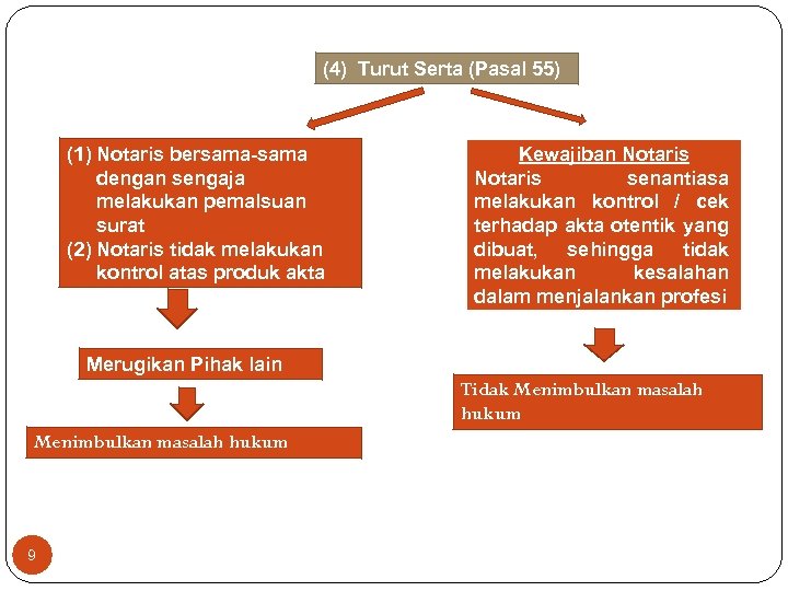 (4) Turut Serta (Pasal 55) (1) Notaris bersama-sama dengan sengaja melakukan pemalsuan surat (2)