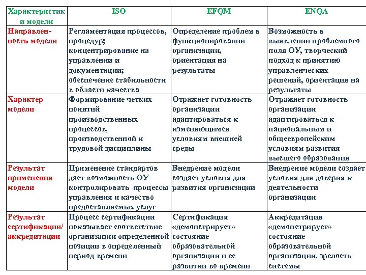 Характеристик ISO и модели Направлен. Регламентация процессов, ность модели процедур; концентрирование на управлении и