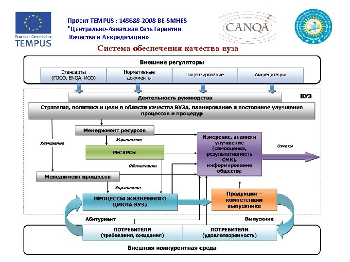 Проект TEMPUS : 145688 -2008 -BE-SMHES "Центрально-Азиатская Сеть Гарантии Качества и Аккредитации» Система обеспечения