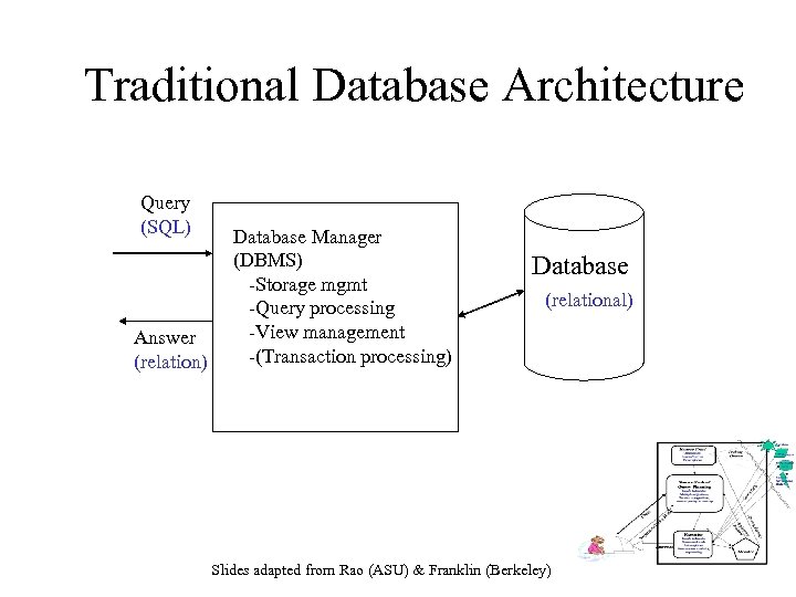 Traditional Database Architecture Query (SQL) Answer (relation) Database Manager (DBMS) -Storage mgmt -Query processing