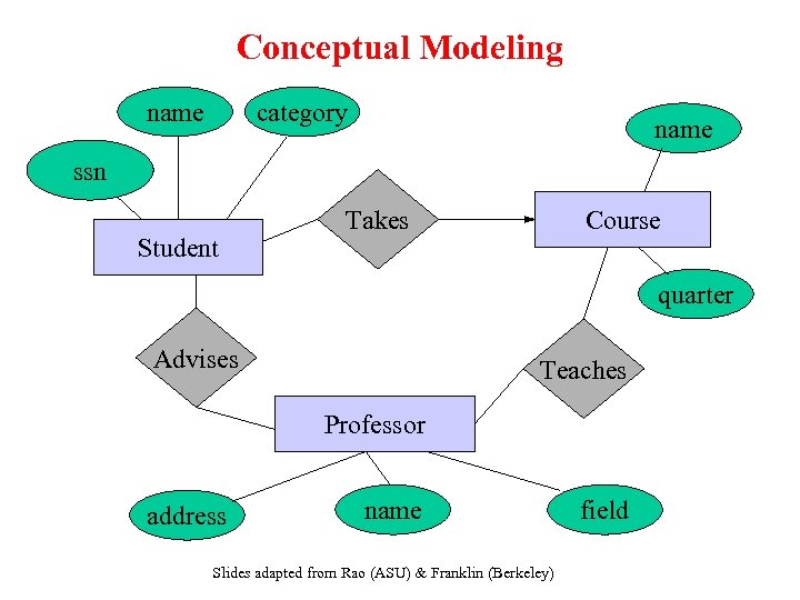 Conceptual Modeling name category name ssn Student Course Takes quarter Advises Teaches Professor address