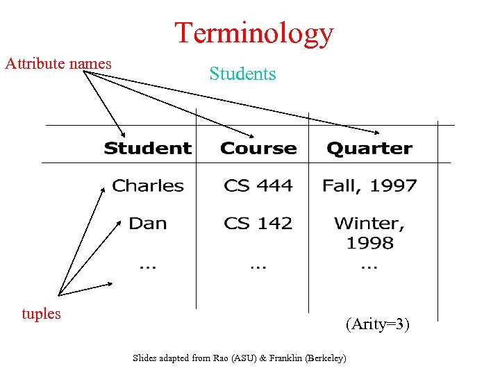 Terminology Attribute names tuples Students (Arity=3) Slides adapted from Rao (ASU) & Franklin (Berkeley)