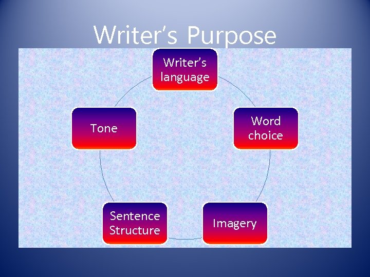 Writer’s Purpose Writer’s language Tone Sentence Structure Word choice Imagery 