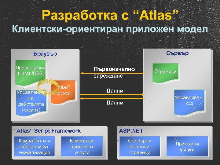 Разработка с “Atlas” Клиентски-ориентиран приложен модел Сървър Браузър Презентация (HTML/CSS) Управление на действията (скрипт)