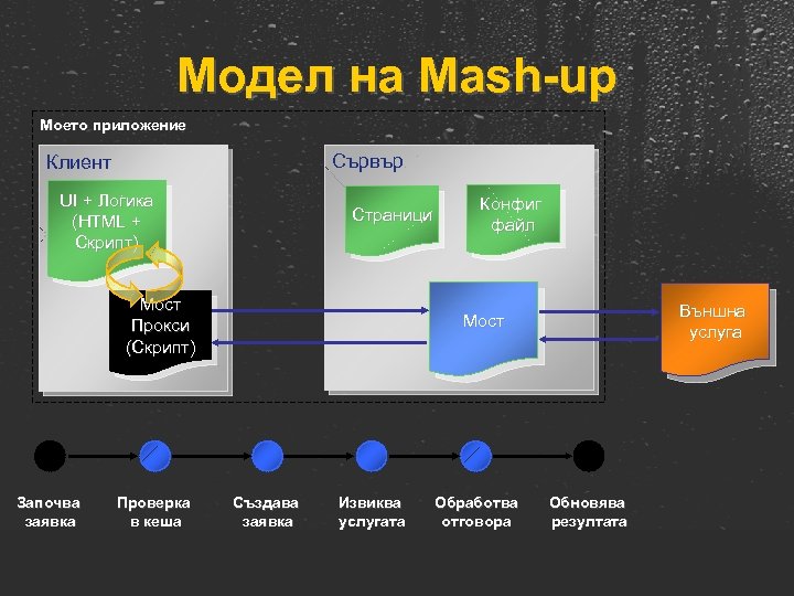Модел на Mash-up Моето приложение Сървър Клиент UI + Логика (HTML + Скрипт) Страници