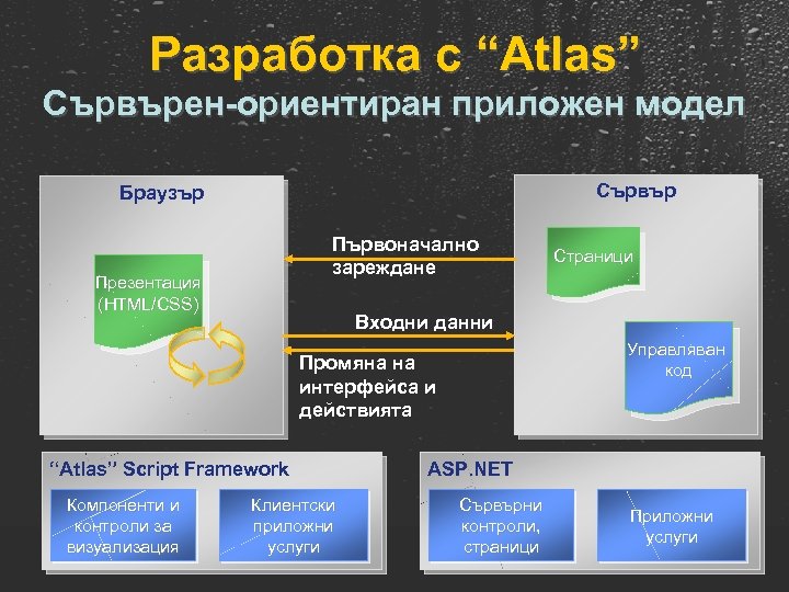 Разработка с “Atlas” Сървърен-ориентиран приложен модел Сървър Браузър Първоначално зареждане Презентация (HTML/CSS) Входни данни