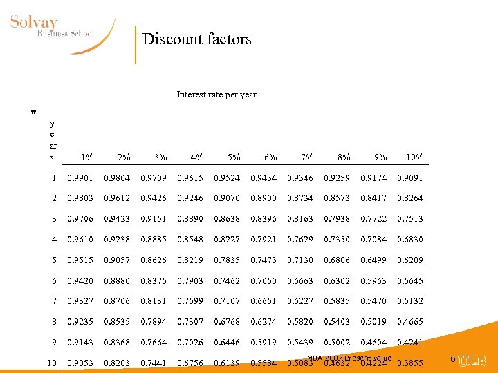 Discount factors Interest rate per year # y e ar s 1% 2% 3%